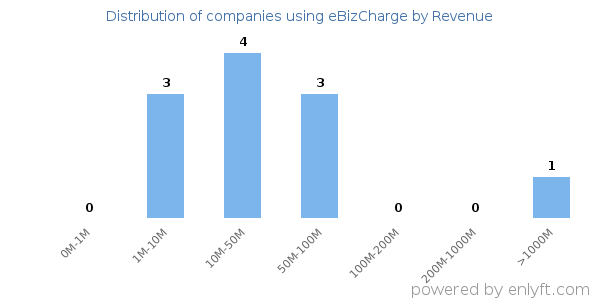 eBizCharge clients - distribution by company revenue