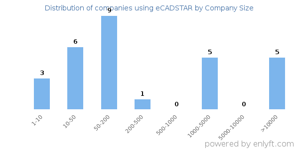 Companies using eCADSTAR, by size (number of employees)