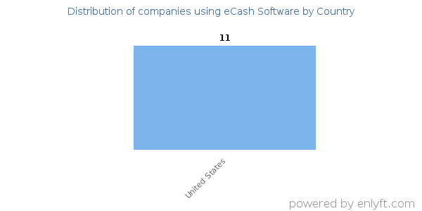 eCash Software customers by country
