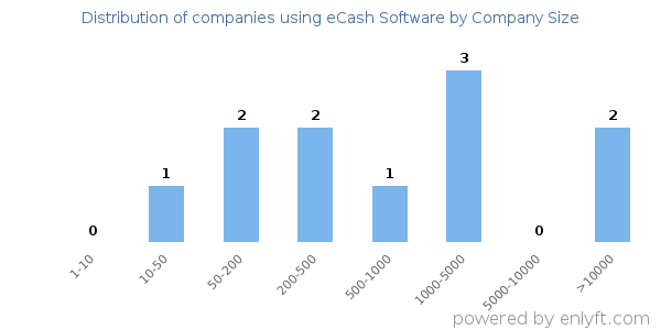 Companies using eCash Software, by size (number of employees)
