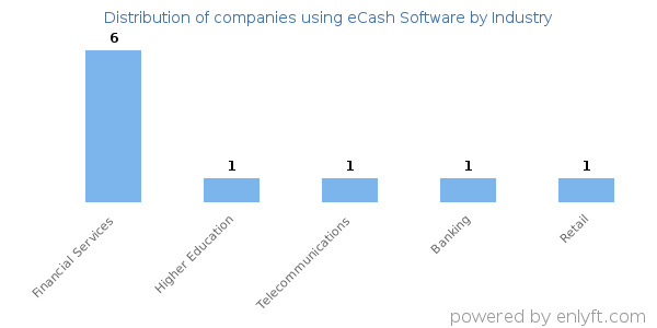Companies using eCash Software - Distribution by industry