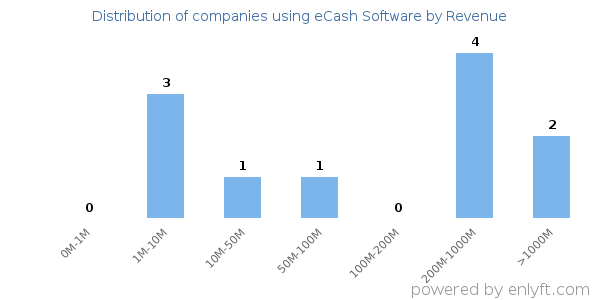 eCash Software clients - distribution by company revenue