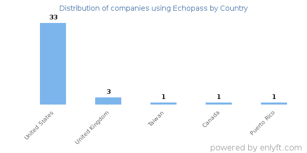 Echopass customers by country