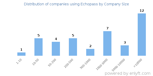 Companies using Echopass, by size (number of employees)