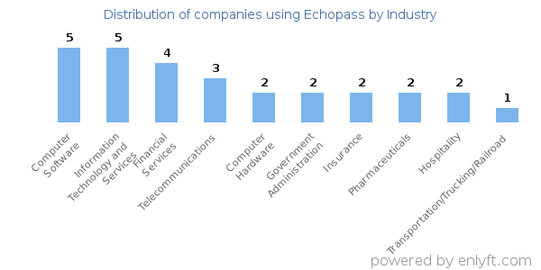 Companies using Echopass - Distribution by industry