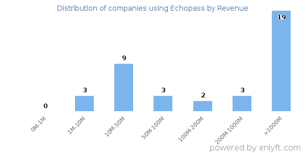 Echopass clients - distribution by company revenue