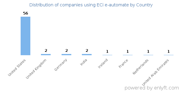 ECi e-automate customers by country