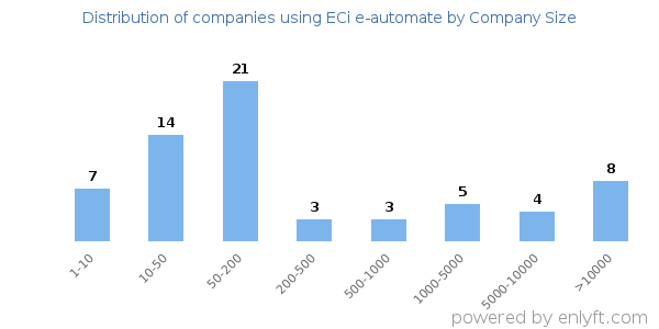 Companies using ECi e-automate, by size (number of employees)