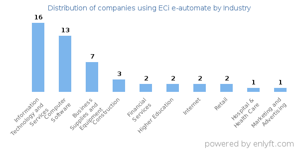 Companies using ECi e-automate - Distribution by industry