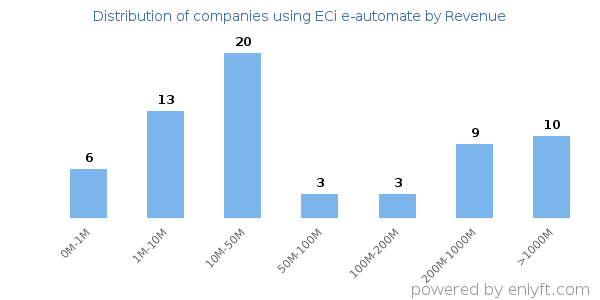 ECi e-automate clients - distribution by company revenue