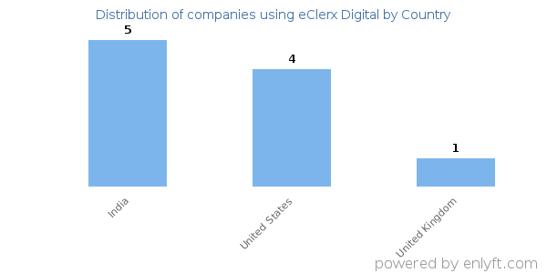 eClerx Digital customers by country