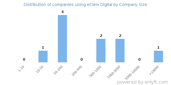 Companies using eClerx Digital, by size (number of employees)