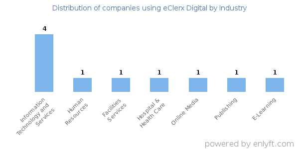 Companies using eClerx Digital - Distribution by industry