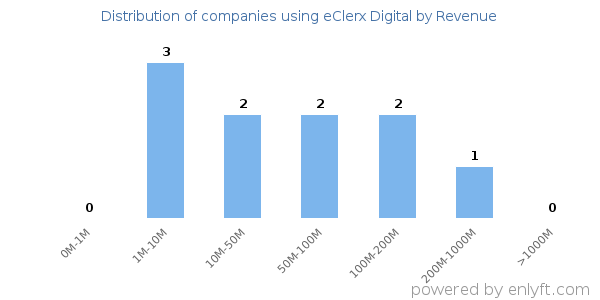 eClerx Digital clients - distribution by company revenue