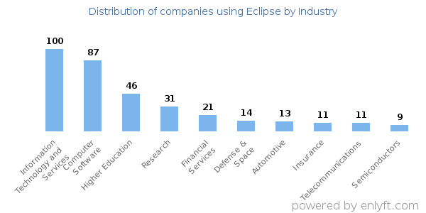 Companies using Eclipse - Distribution by industry