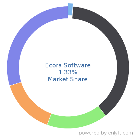 Ecora Software market share in IT Change Management Software is about 1.33%