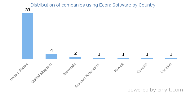 Ecora Software customers by country