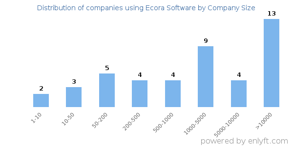 Companies using Ecora Software, by size (number of employees)