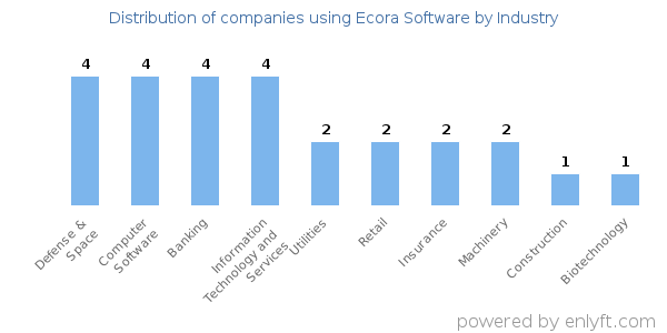 Companies using Ecora Software - Distribution by industry