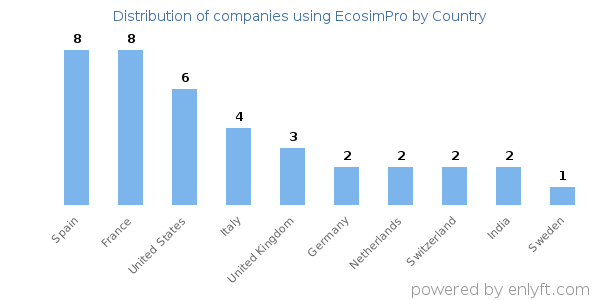 EcosimPro customers by country