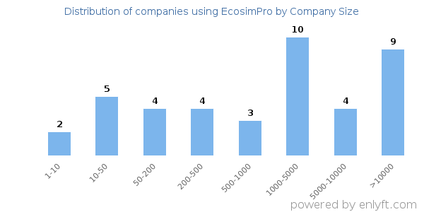 Companies using EcosimPro, by size (number of employees)