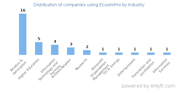 Companies using EcosimPro - Distribution by industry