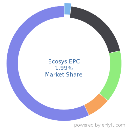 Ecosys EPC market share in Fossil Energy is about 1.99%