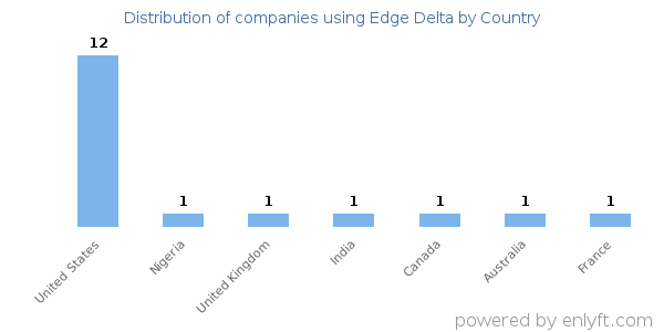 Edge Delta customers by country