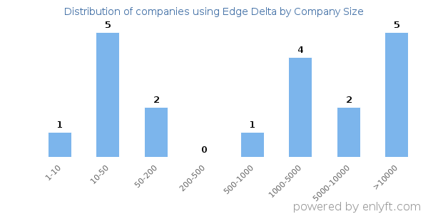 Companies using Edge Delta, by size (number of employees)