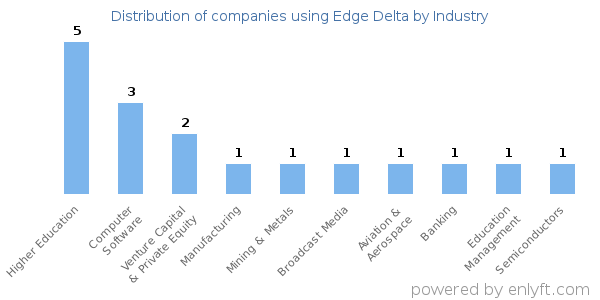 Companies using Edge Delta - Distribution by industry