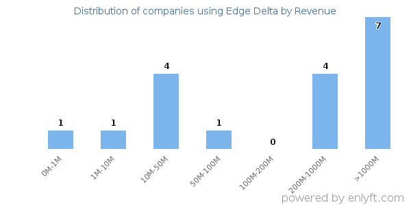 Edge Delta clients - distribution by company revenue
