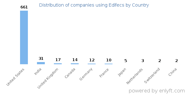 Edifecs customers by country