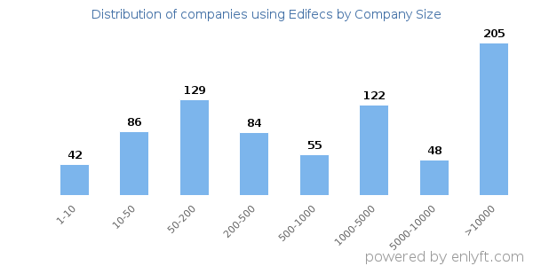 Companies using Edifecs, by size (number of employees)