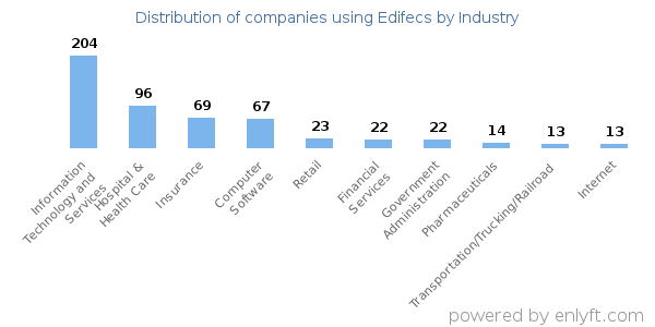 Companies using Edifecs - Distribution by industry