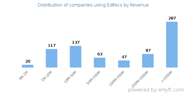 Edifecs clients - distribution by company revenue