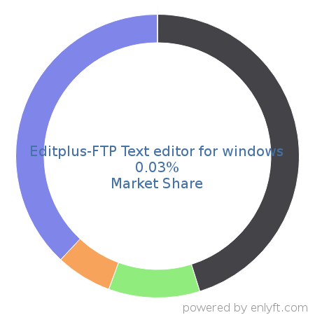 Editplus-FTP Text editor for windows market share in Software Development Tools is about 0.03%