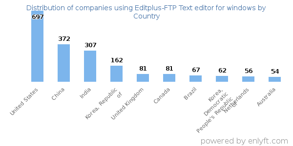 Editplus-FTP Text editor for windows customers by country