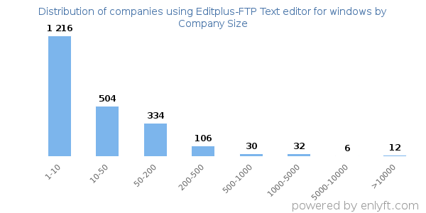 Companies using Editplus-FTP Text editor for windows, by size (number of employees)