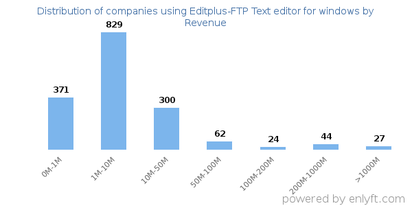 Editplus-FTP Text editor for windows clients - distribution by company revenue