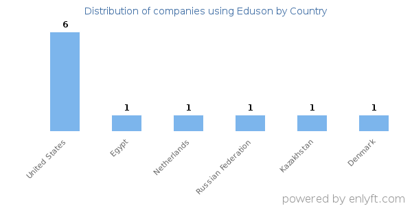 Eduson customers by country