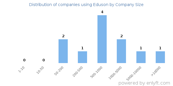 Companies using Eduson, by size (number of employees)