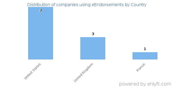 eEndorsements customers by country