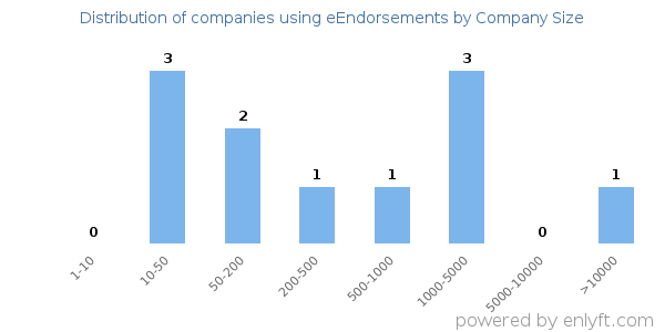 Companies using eEndorsements, by size (number of employees)