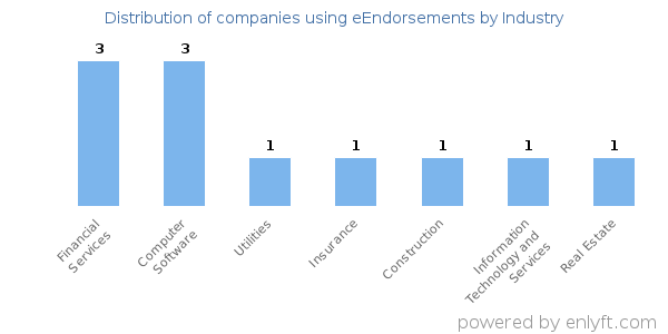 Companies using eEndorsements - Distribution by industry