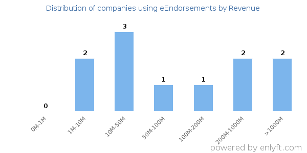 eEndorsements clients - distribution by company revenue