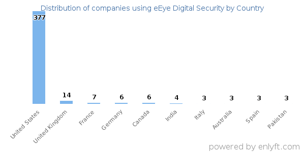eEye Digital Security customers by country