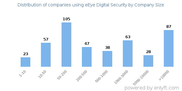 Companies using eEye Digital Security, by size (number of employees)