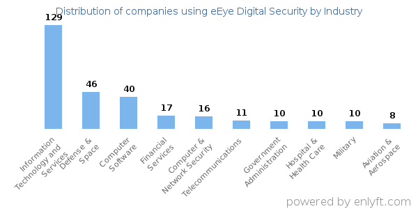 Companies using eEye Digital Security - Distribution by industry