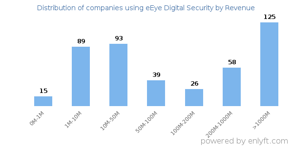 eEye Digital Security clients - distribution by company revenue