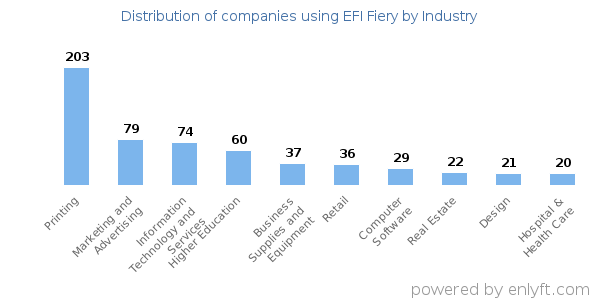 Companies using EFI Fiery - Distribution by industry